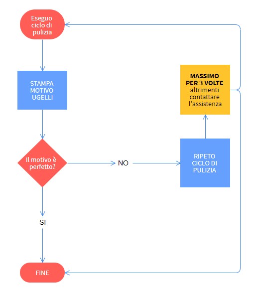 diagramma pulizia