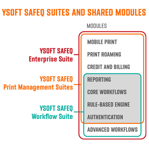 safeq suites and modules